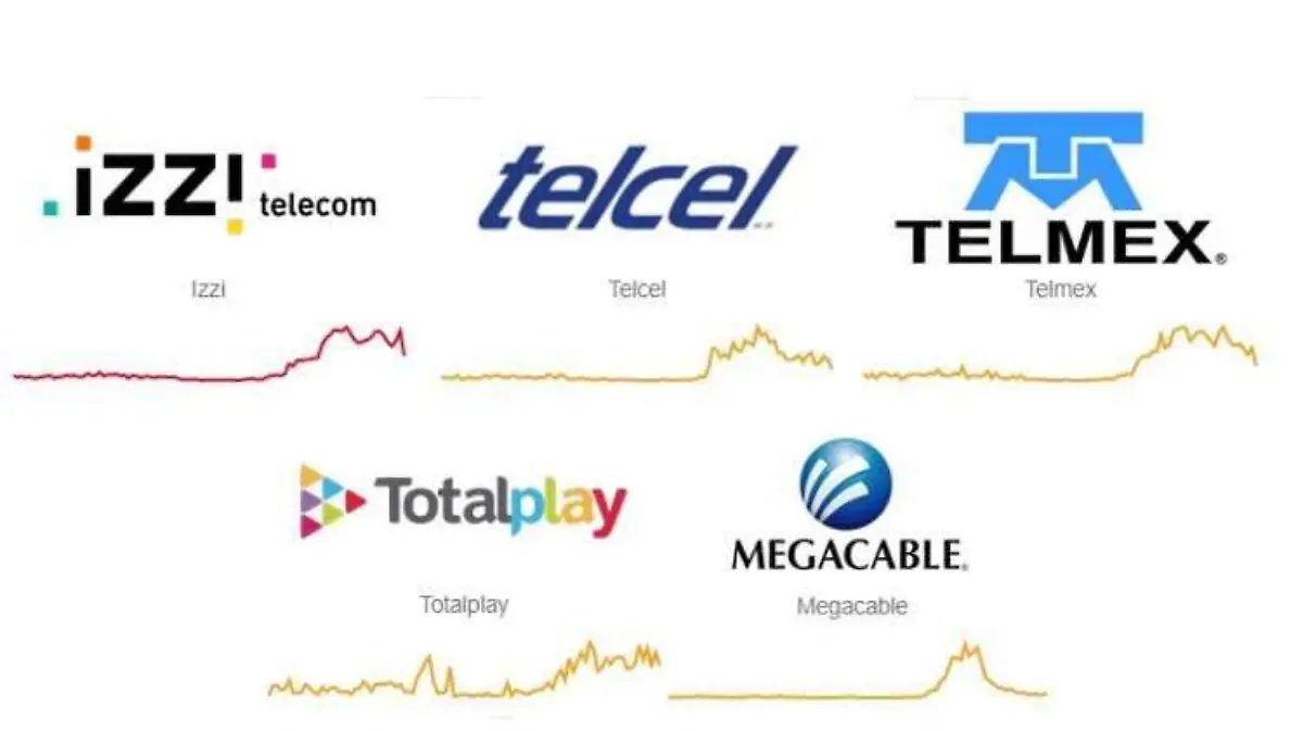 Telcel, Megacable, Telmex, Izzi, Totalplay